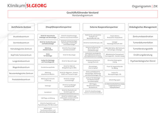 Organigramm Zentrum für Interdisziplinäre Krebsmedizin